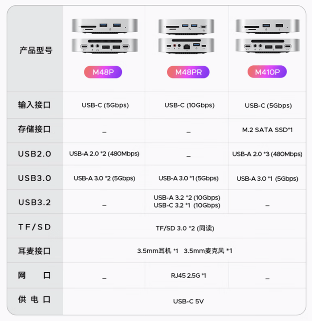 丐版Mac Mini4+ORICO M48PR，去TMD存储比黄金贵