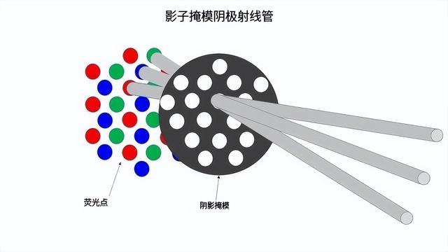 老式“大头”电视机的原理，它是如何成像的？