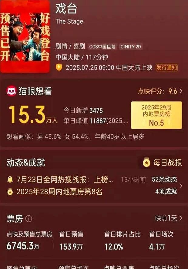 71岁过气陈佩斯遭嘲讽！《戏台》8000万票房狠狠打脸质疑声