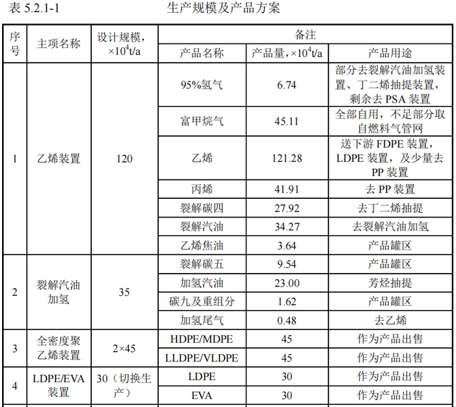 独山子石化120万吨/年二期乙烯项目最新进展