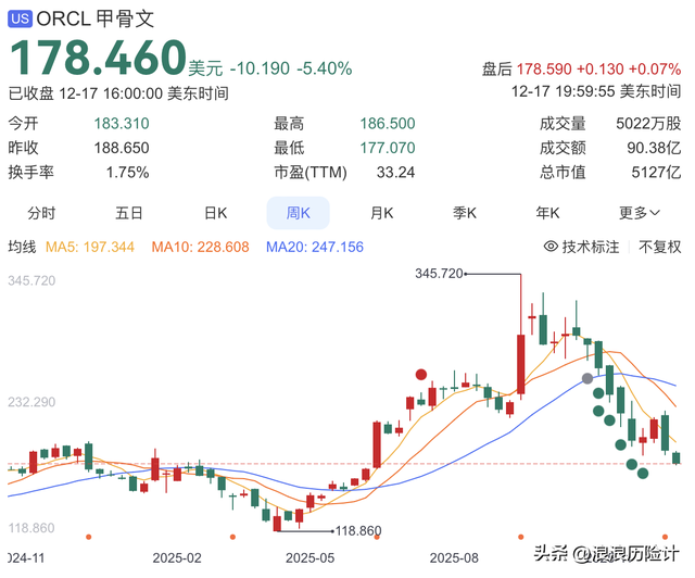 甲骨文100亿项目崩盘，负百亿现金流带崩美股？从AI宠儿变弃子？