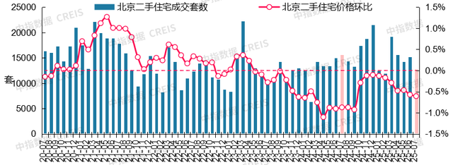 7月十大城市二手房价格环比均下跌