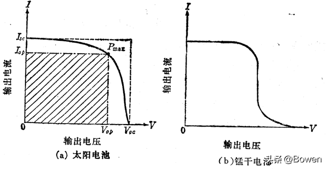 太阳能电池的基本原理