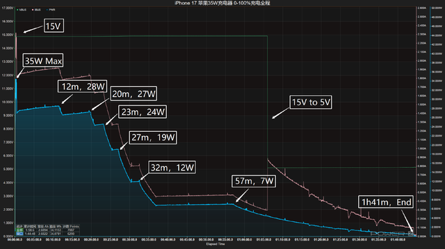 六款苹果原装充电器对决，iPhone 17到底选哪个？