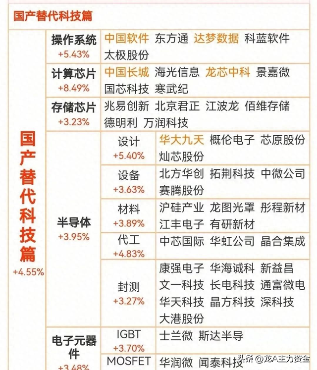 国产替代+科技100强+存储芯片+商业航天+新质生产+算力+数据要素