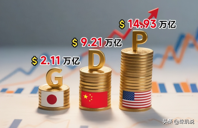 中美日上半年GDP差距断崖，美国15万亿，日本2.11万亿，中国呢