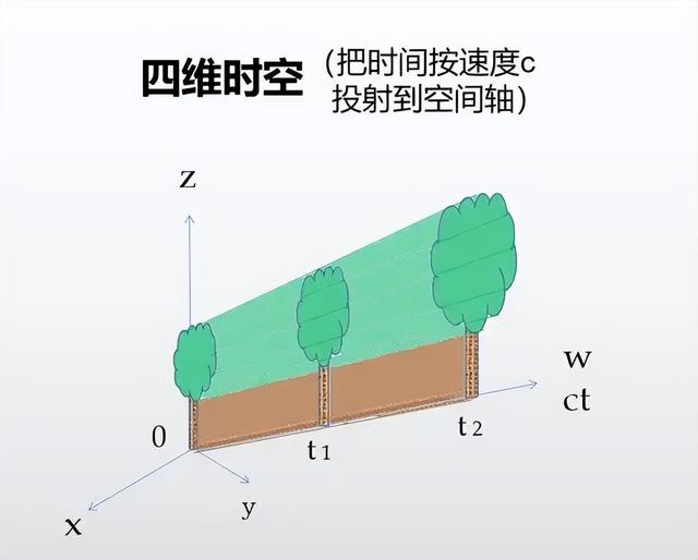 假如一个人乘光速飞船离开地球一分钟，返回地球还能看到家人吗？