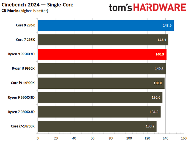 数据说话！AMD Ryzen 9 9950X3D vs Intel Core Ultra 9 285K