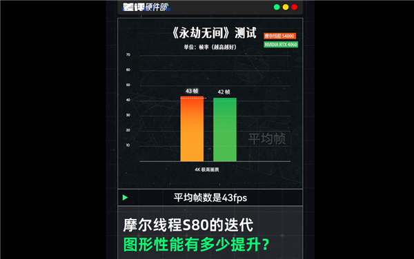 疑似摩尔线程S90首曝！2年前的卡 玩游戏竟然比RTX4060还厉害