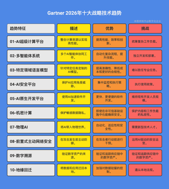 Gartner重磅发布2026年10大战略技术趋势