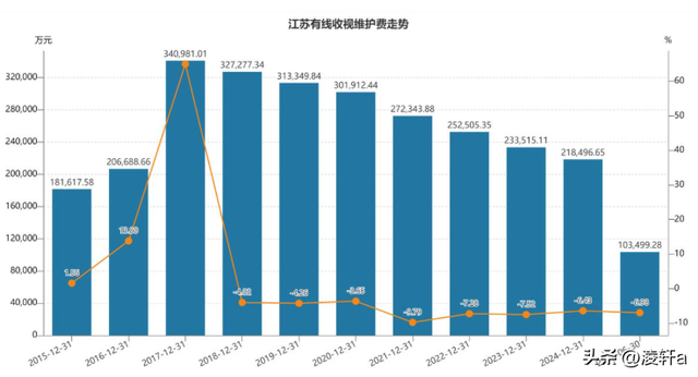 靠补贴续命？电视业务下滑36%，4年丢400万用户 江苏有线闯新能源