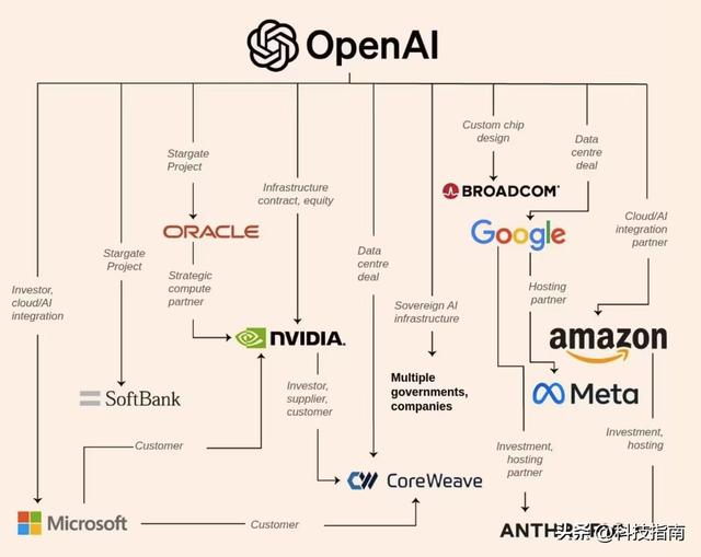 ChatGPT要做AI Windows 统一入口背后，英伟达 AMD 甲骨文等都被收编