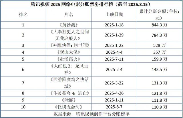 博主:网络电影坚决不做弃子