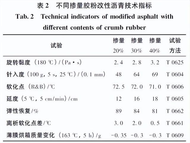 超高掺量胶粉改性沥青性能评价及机理研究