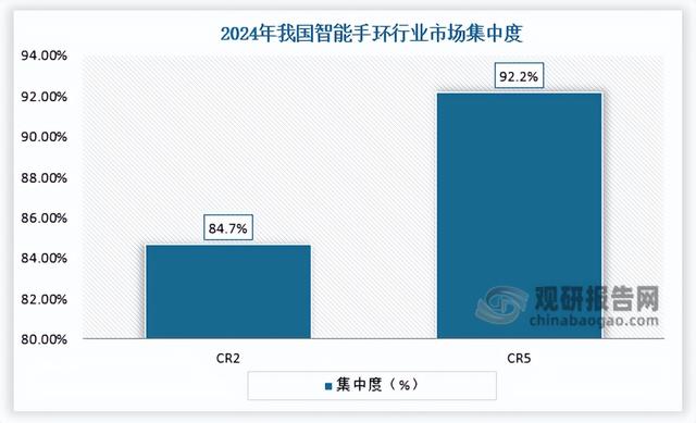 我国智能手环行业市场呈“双寡头”格局 小米、华为份额排名前二