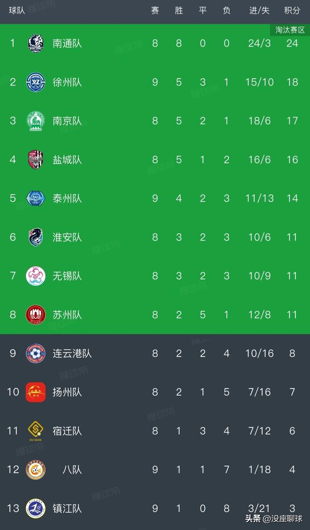 5-0 3-2！六万人见证南京逆转！常州不再垫底！苏超最新积分榜如下