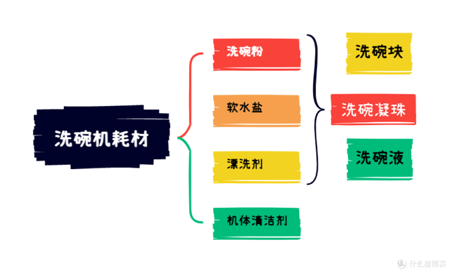双11洗碗机耗材囤货攻略｜选对了省心又省钱！