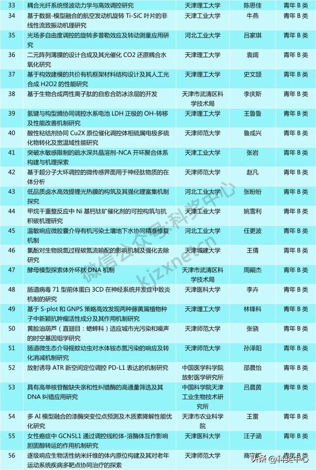 青A、青B等549项，省级自然科学基金拟立项项目公示