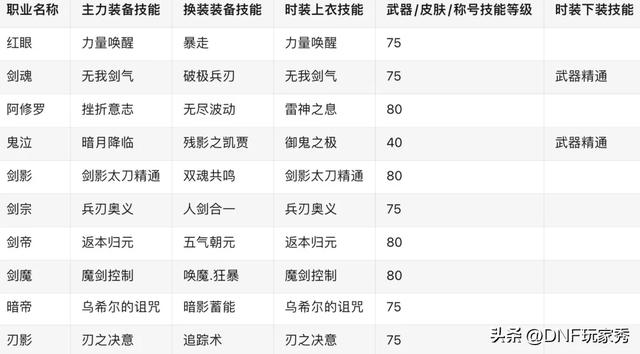 DNF：放心抄作业！白金徽章、上衣技能、下装技能、一网打尽！