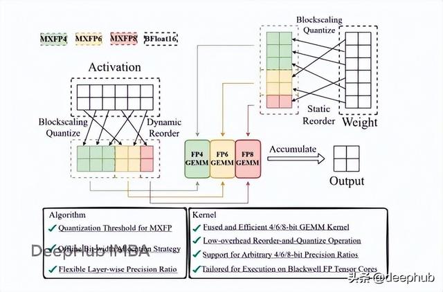 MXFP4量化：如何在80GB GPU上运行1200亿参数的GPT-OSS模型