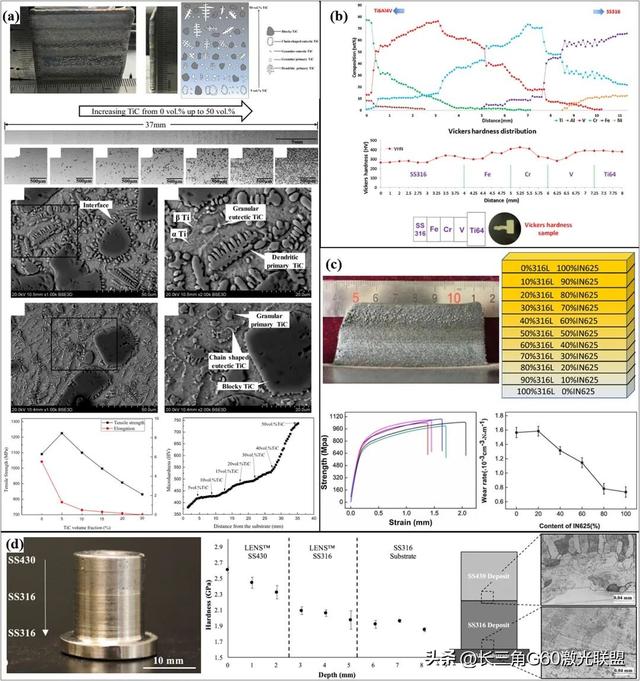 Mater. Sci. Eng. A先进材料激光定向能量沉积（DED-LB）全面综述