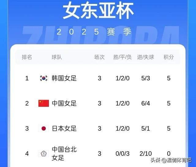 亚洲杯抽签出炉！中国女足落位B组 避开日韩上上签 四强直通世界杯