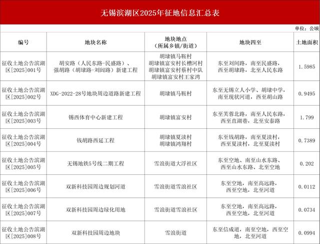 汇总!无锡2025年新一轮大拆迁来袭,涉及区域全曝光!