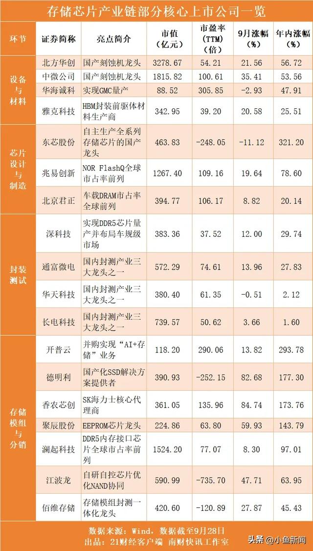 存储芯片再涨价，14只AI大牛股翻倍