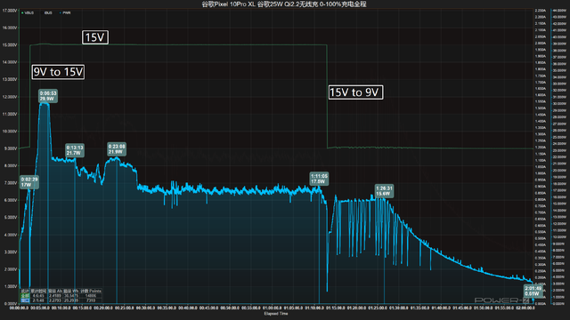 谷歌25W Qi2.2磁吸无线充电器评测：实测输出功率高达29W！