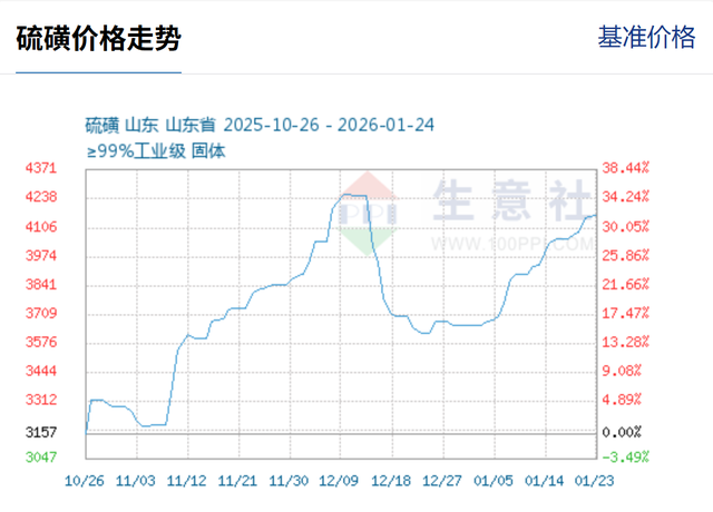继铜之后，硫磺价格也持续走高，产业链上下游如何应对？
