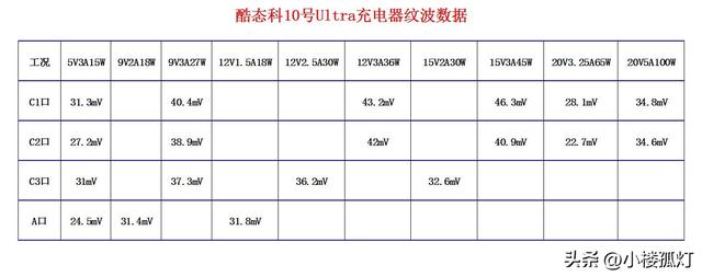 酷态科10号Ultra屏显充电器性能评测