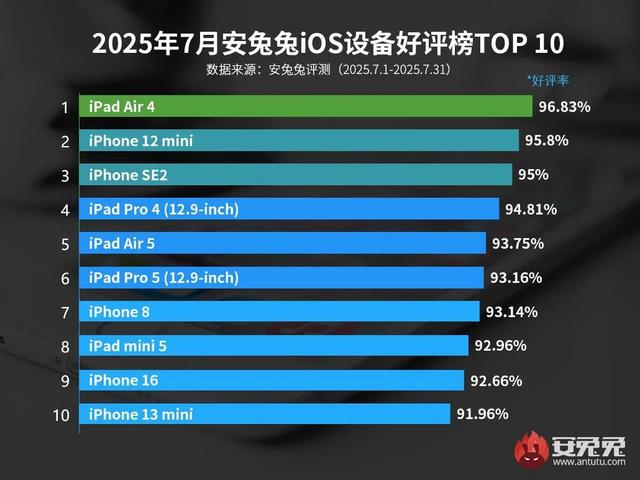 iOS 性能 TOP10 机型排名，iPhone 16 Pro 仅排第十！