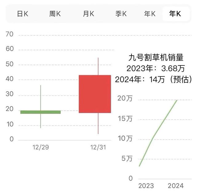 从平衡车到割草机，九号的边界与想象力