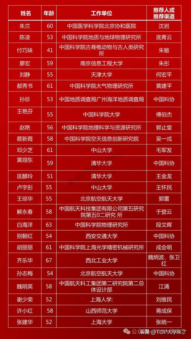 2025年两院院士增选有效候选人汇总（女性）