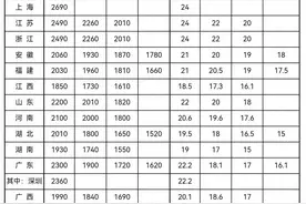 31省份最低工资表出炉，你的工资不能低于这个数图片