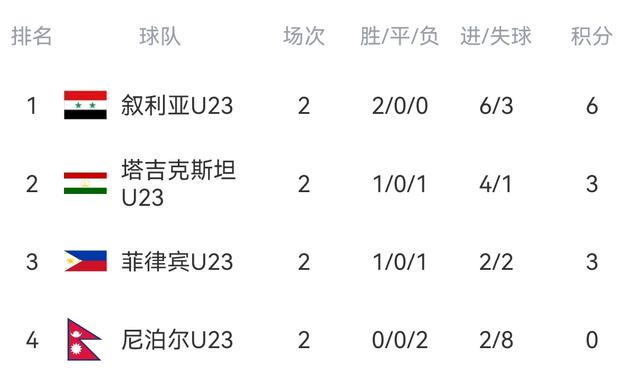 随着中国10-0 韩国7-0 日本2-1！U23亚预赛最新积分榜出炉！