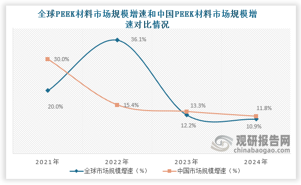 全球PEEK材料市场规模逐渐降速增长 但中国市场增速仍快于全球
