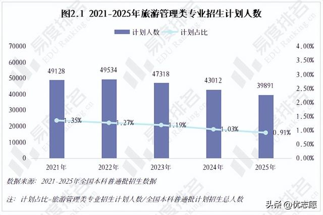 2025旅游管理类专业现状分析，专业新增数断崖式下跌，撤销数上升