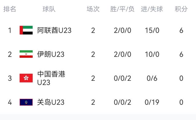 随着中国10-0 韩国7-0 日本2-1！U23亚预赛最新积分榜出炉！