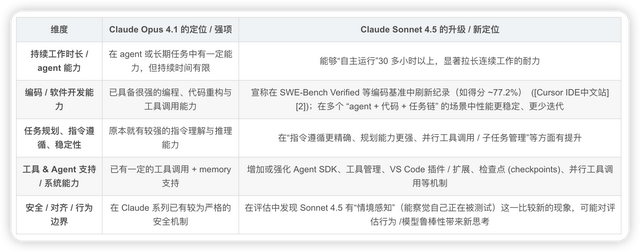 重磅更新！Claude Sonnet 4.5发布，编程最强模型
