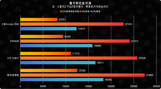 三星Exynos 2500芯片性能有多“拉胯？”竟被小米玄戒O1按着摩擦？