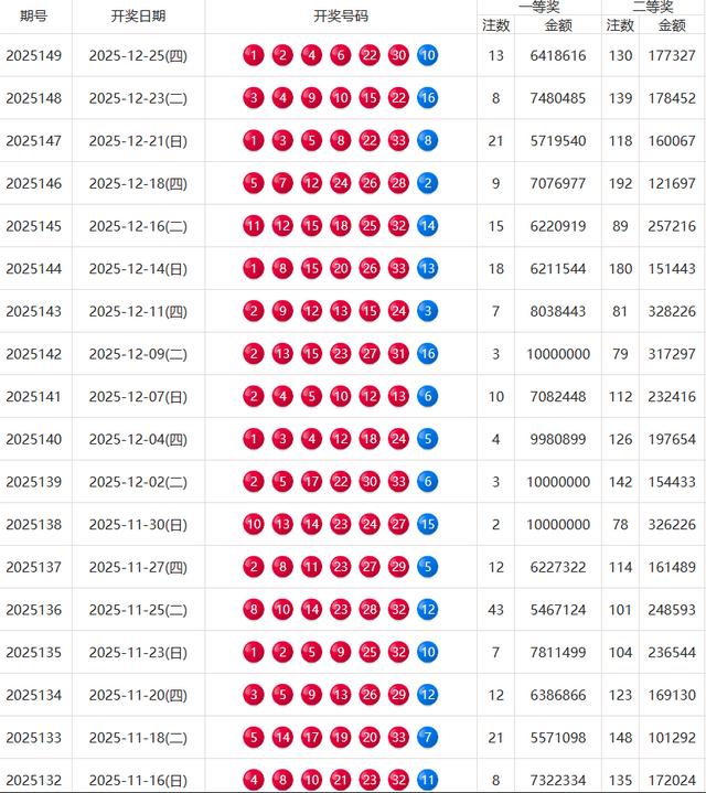 双色球2025149期，井喷13注一等奖，河北6注	，130注二等奖达17万