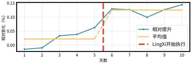 重新定义个性化视频体验，快手与清华联合提出灵犀系统