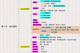 《中药学笔记》4.祛湿药-祛风湿药图片