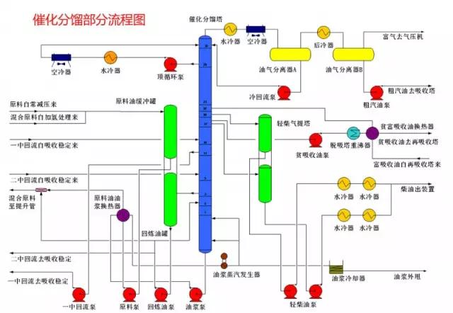 【收藏】49张化工装置流程图，超详细！
