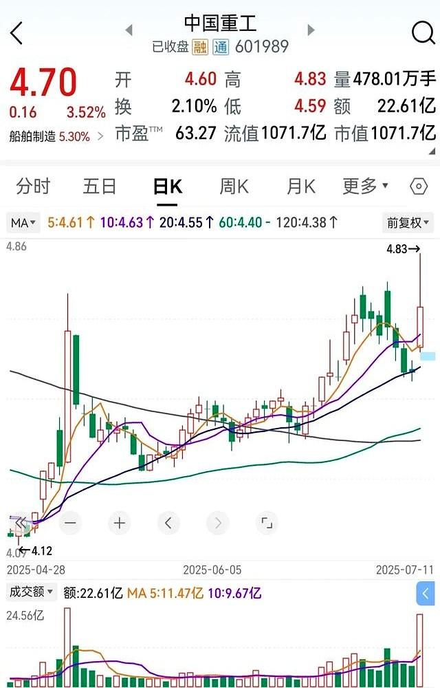中国重工上涨3.52%，即将并入中国船舶是利好消息吗？