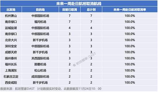 高市早苗“掀桌子”，送给中国两句话	，随后12条中日航线全部取消