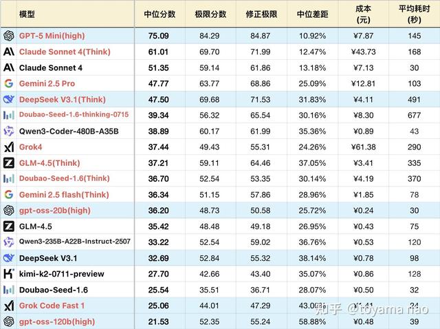 为什么国产大模型与GPT5和Grok4性能差距明显？要怎么才能追赶？