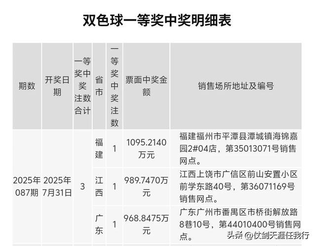 福建彩民9+8复式票拿下1095万大奖，双色球25087期头奖详情公布