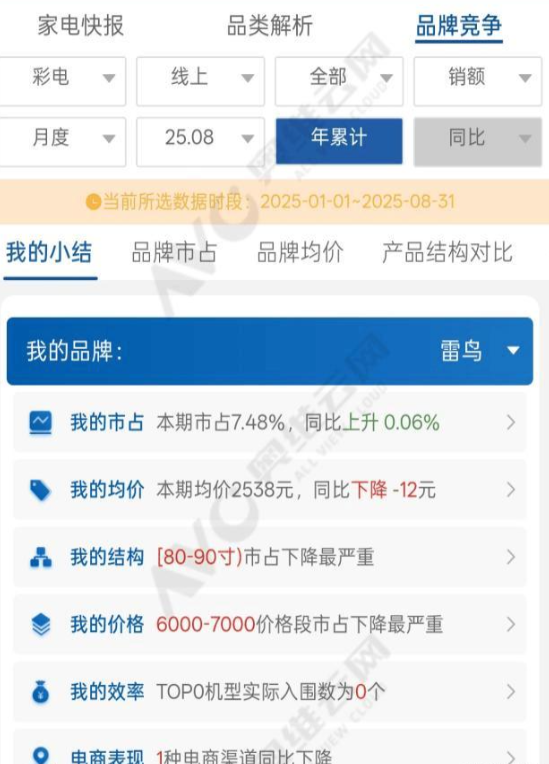 小米电视均价4341元，雷鸟却2538元！双品牌打法该变了